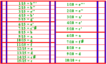 Congruence of the Diatonic Scale